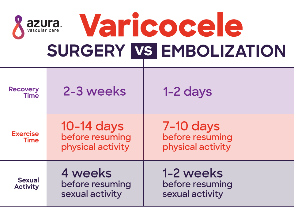 varicocele embolization vs varicocele surgery
